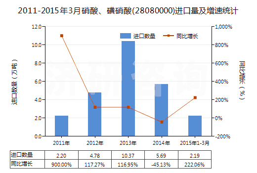 2011-2015年3月硝酸、磺硝酸(28080000)進(jìn)口量及增速統(tǒng)計(jì)